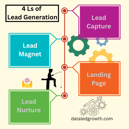 4 Ls of Lead Generation